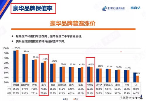 汽车后期保值率多少