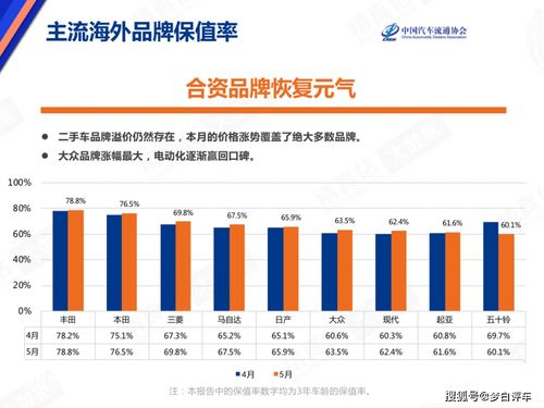 汽车后期保值率多少